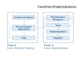 TAHAPAN PEMROGRAMAN
 