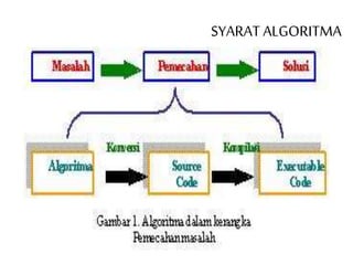 SYARAT ALGORITMA
 