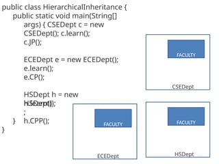 public class HierarchicalInheritance {
public static void main(String[]
args) { CSEDept c = new
CSEDept(); c.learn();
c.JP();
ECEDept e = new ECEDept();
e.learn();
e.CP();
HSDept h = new
HSDept();
h.learn()
;
h.CPP();
}
}
FACULTY
CSEDept
FACULTY
ECEDept
FACULTY
HSDept
 