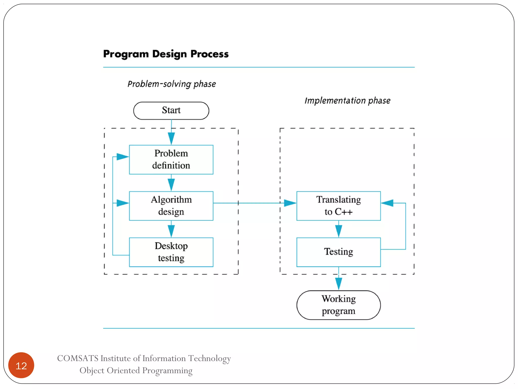 12 COMSATS Institute of Information Technology Object Oriented Programming 
