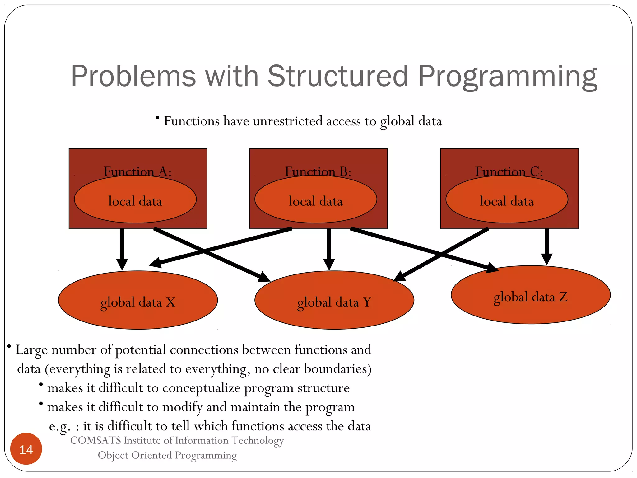 Problems with Structured Programming • Functions have unrestricted access to global data Function A: Function B: Function C: local data local data local data global data X global data Y • Large number of potential connections between functions and data (everything is related to everything, no clear boundaries) • makes it difficult to conceptualize program structure • makes it difficult to modify and maintain the program e.g. : it is difficult to tell which functions access the data 14 COMSATS Institute of Information Technology Object Oriented Programming global data Z 