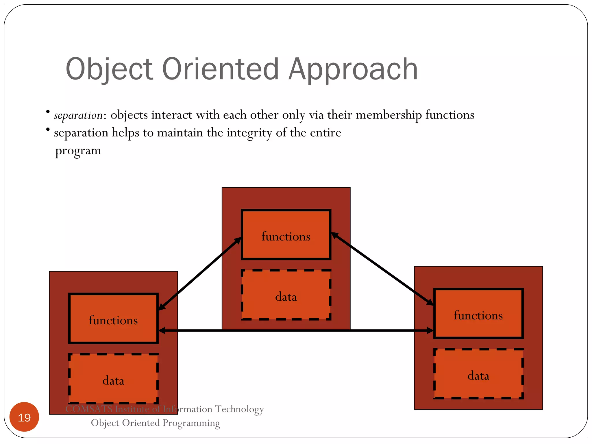 Object Oriented Approach • separation: objects interact with each other only via their membership functions • separation helps to maintain the integrity of the entire program Object A functions Object C functions data 19 COMSATS Institute of Information Technology Object Oriented Programming data Object B functions data 
