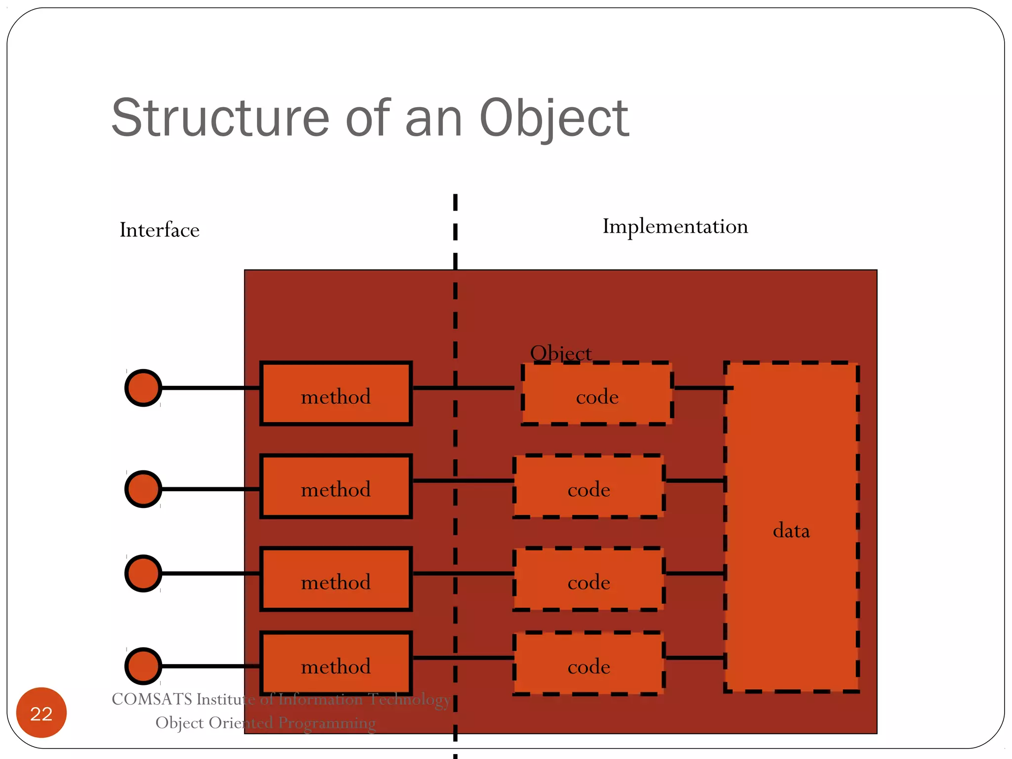 Structure of an Object Implementation Interface Object method method code code data method method 22 code code COMSATS Institute of Information Technology Object Oriented Programming 