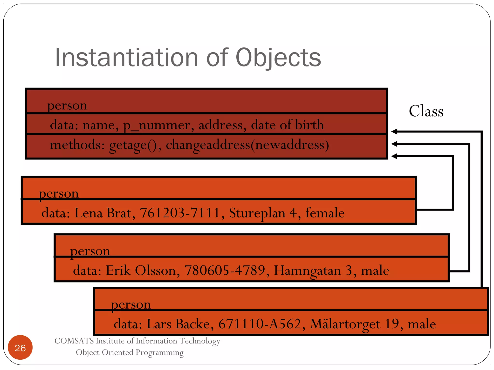 Instantiation of Objects person data: name, p_nummer, address, date of birth methods: getage(), changeaddress(newaddress) Class person data: Lena Brat, 761203-7111, Stureplan 4, female person data: Erik Olsson, 780605-4789, Hamngatan 3, male person data: Lars Backe, 671110-A562, Mälartorget 19, male 26 COMSATS Institute of Information Technology Object Oriented Programming 