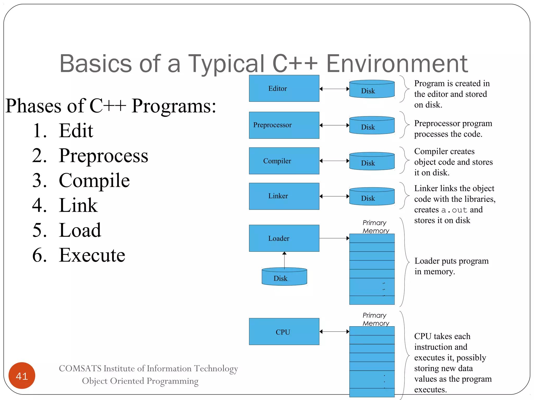 Basics of a Typical C++ Environment Editor Phases of C++ Programs: 1. Edit 2. Preprocess 3. Compile 4. Link 5. Load 6. Execute Program is created in the editor and stored on disk. Disk Preprocessor Disk Preprocessor program processes the code. Compiler Disk Compiler creates object code and stores it on disk. Linker Disk Loader Disk Primary Memory Linker links the object code with the libraries, creates a.out and stores it on disk Loader puts program in memory. . . . . . . Primary Memory CPU 41 COMSATS Institute of Information Technology Object Oriented Programming . . . . . . CPU takes each instruction and executes it, possibly storing new data values as the program executes. 