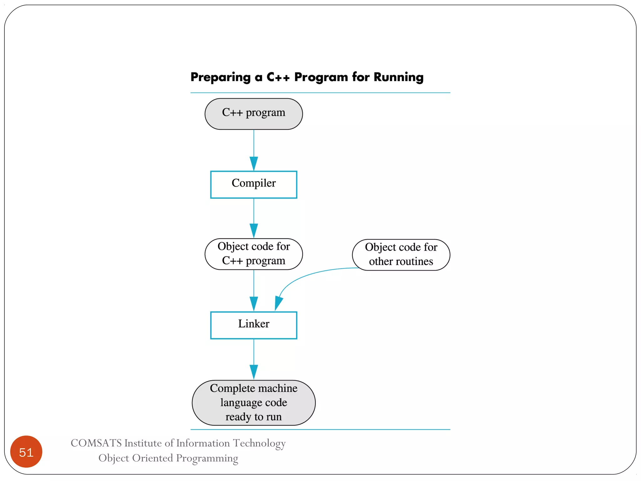 51 COMSATS Institute of Information Technology Object Oriented Programming 