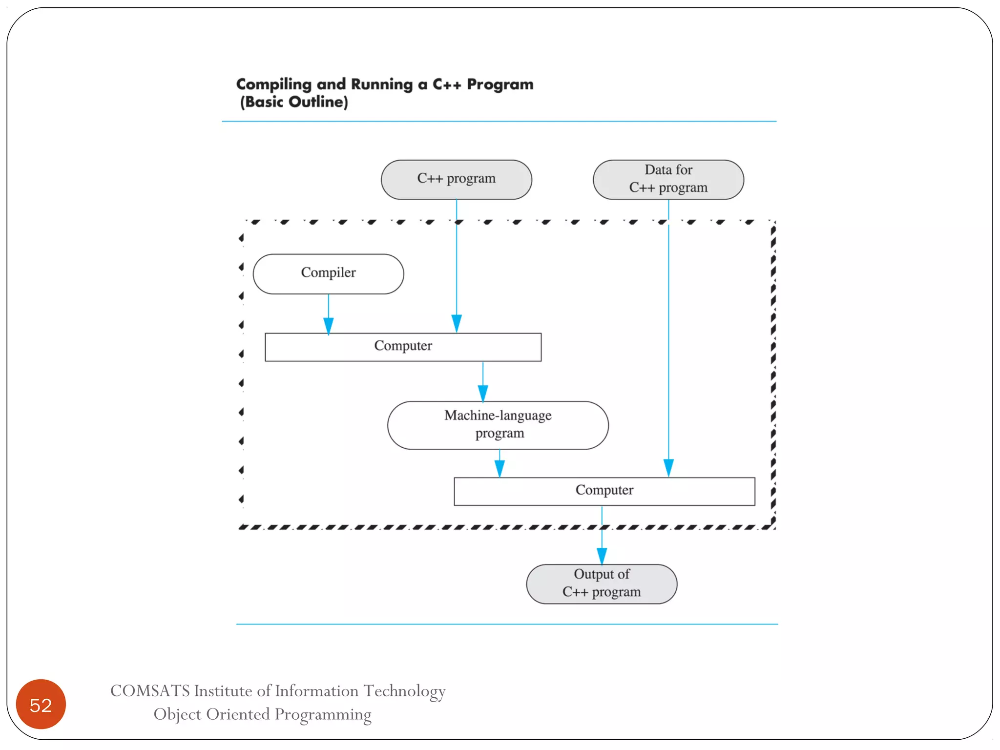 52 COMSATS Institute of Information Technology Object Oriented Programming 