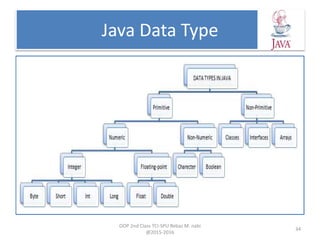 Java Data Type
– ** documentation */
• This indicates a documentation comment
– // text
• The compiler ignores everything from // to the end of
the line.
OOP 2nd Class TCI-SPU Rebaz M. nabi
@2015-2016
34
 
