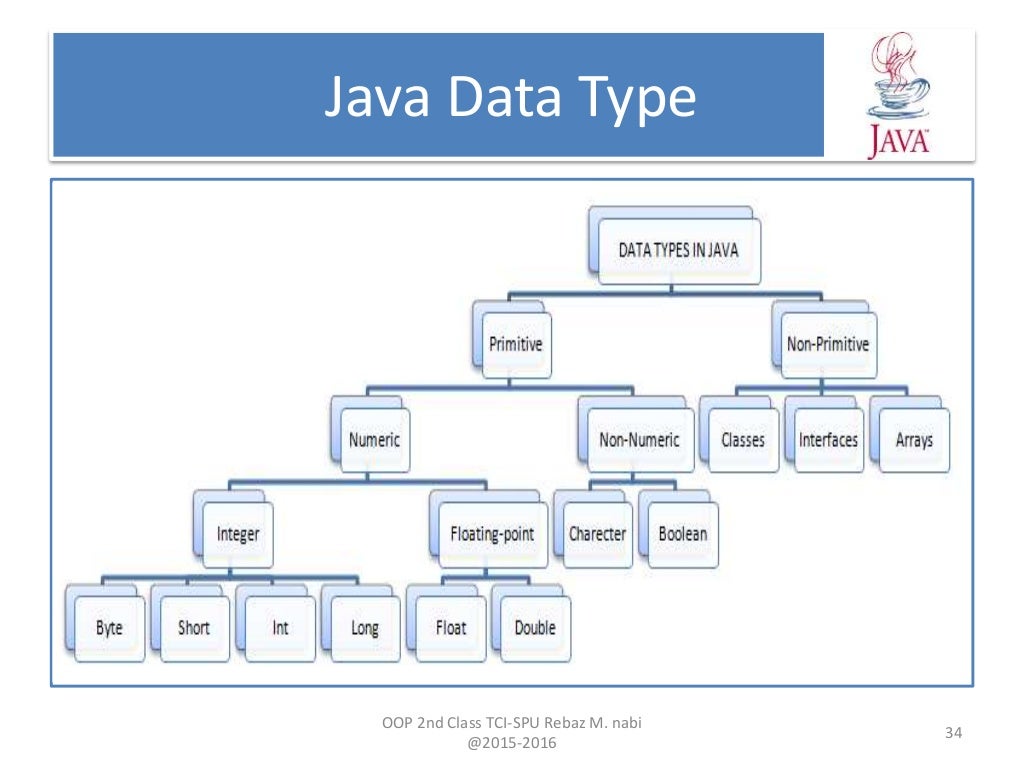 Oop lecture1-chapter1(review of java)