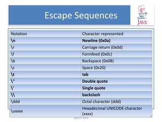 Escape Sequences
OOP 2nd Class TCI-SPU Rebaz M. nabi
@2015-2016
Notation Character represented
n Newline (0x0a)
r Carriage return (0x0d)
f Formfeed (0x0c)
b Backspace (0x08)
s Space (0x20)
t tab
" Double quote
' Single quote
 backslash
ddd Octal character (ddd)
uxxxx
Hexadecimal UNICODE character
(xxxx) 35
 