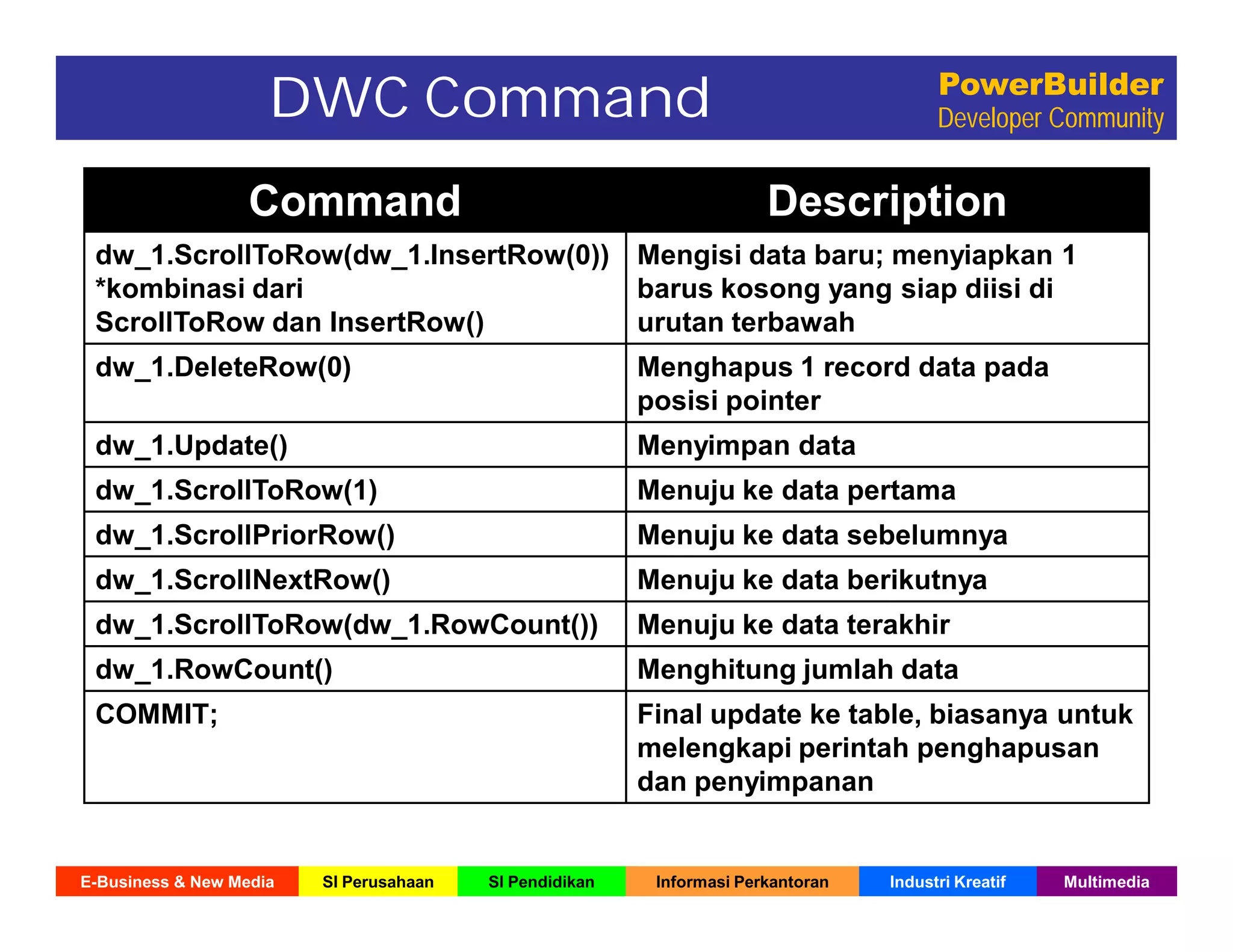 E-Business & New Media SI Perusahaan SI Pendidikan Informasi Perkantoran Industri Kreatif Multimedia
PowerBuilder
Developer CommunityDWC Command
Command Description
dw_1.ScrollToRow(dw_1.InsertRow(0))
*kombinasi dari
ScrollToRow dan InsertRow()
Mengisi data baru; menyiapkan 1
barus kosong yang siap diisi di
urutan terbawah
dw_1.DeleteRow(0) Menghapus 1 record data pada
posisi pointer
dw_1.Update() Menyimpan data
dw_1.ScrollToRow(1) Menuju ke data pertama
dw_1.ScrollPriorRow() Menuju ke data sebelumnya
dw_1.ScrollNextRow() Menuju ke data berikutnya
dw_1.ScrollToRow(dw_1.RowCount()) Menuju ke data terakhir
dw_1.RowCount() Menghitung jumlah data
COMMIT; Final update ke table, biasanya untuk
melengkapi perintah penghapusan
dan penyimpanan
 