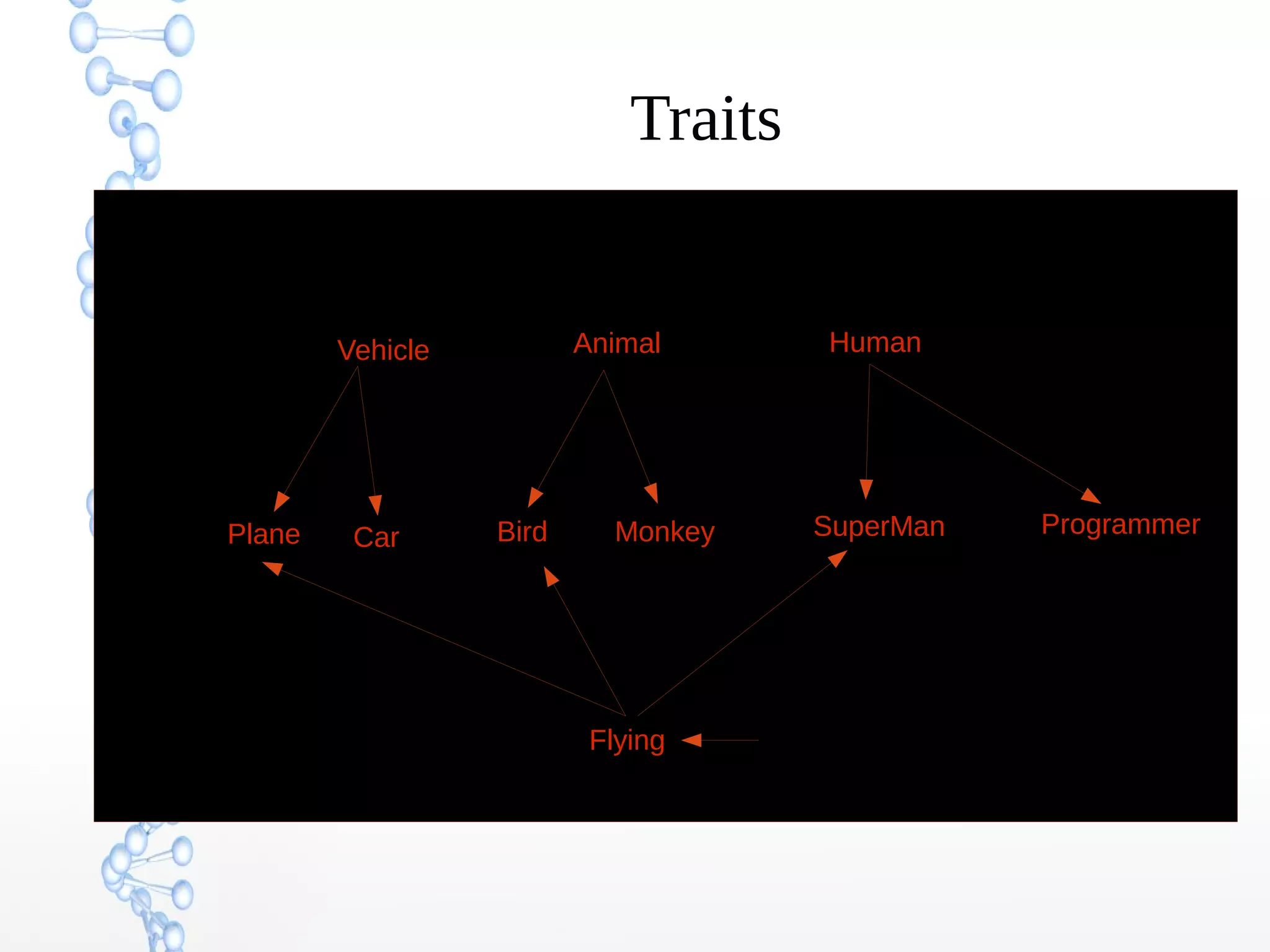 Traits

Animal

Vehicle

Plane

Car

Bird

Monkey

Flying

Human

SuperMan

// trait

Programmer

 
