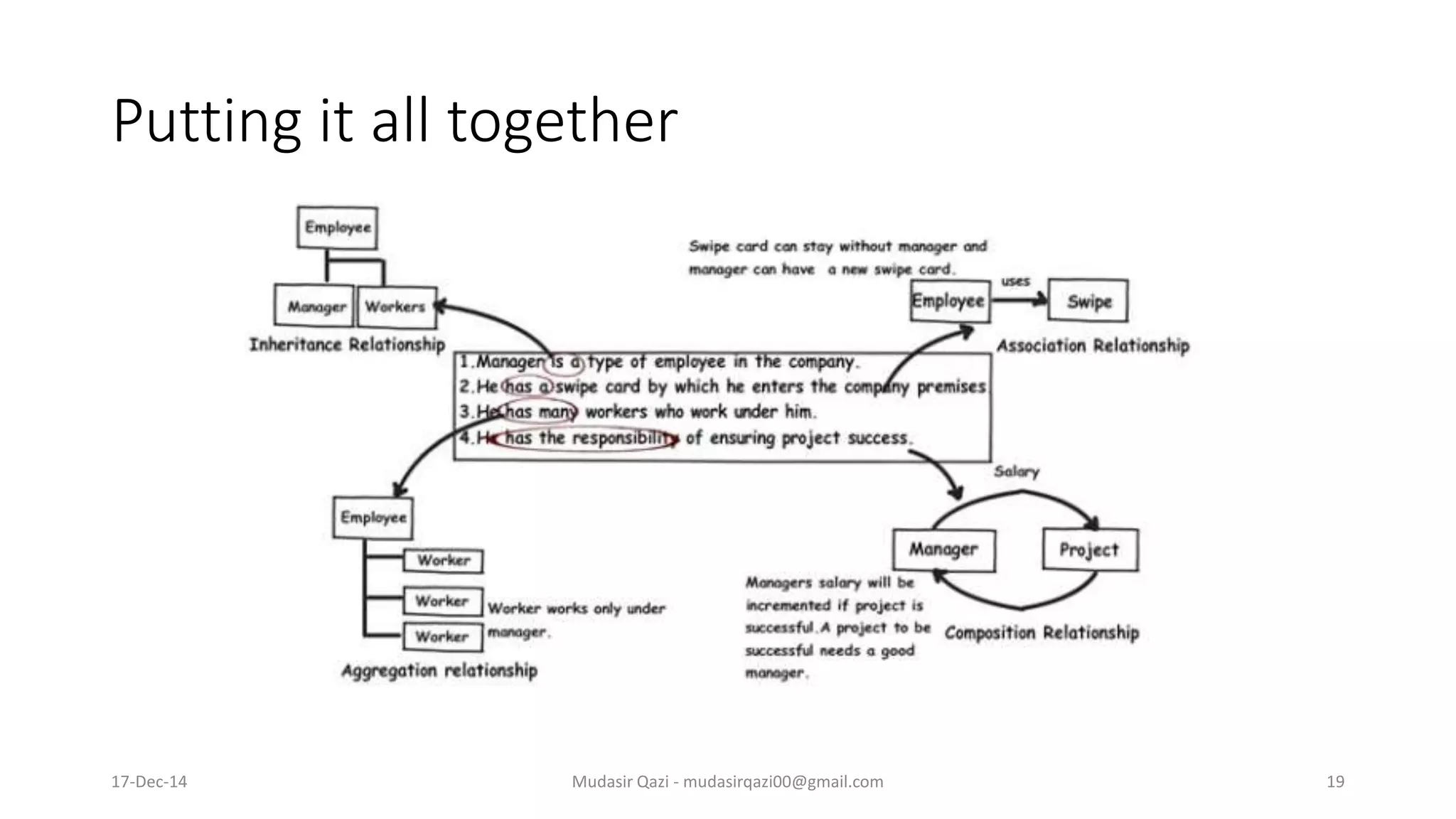 Putting it all together
17-Dec-14 Mudasir Qazi - mudasirqazi00@gmail.com 19
 