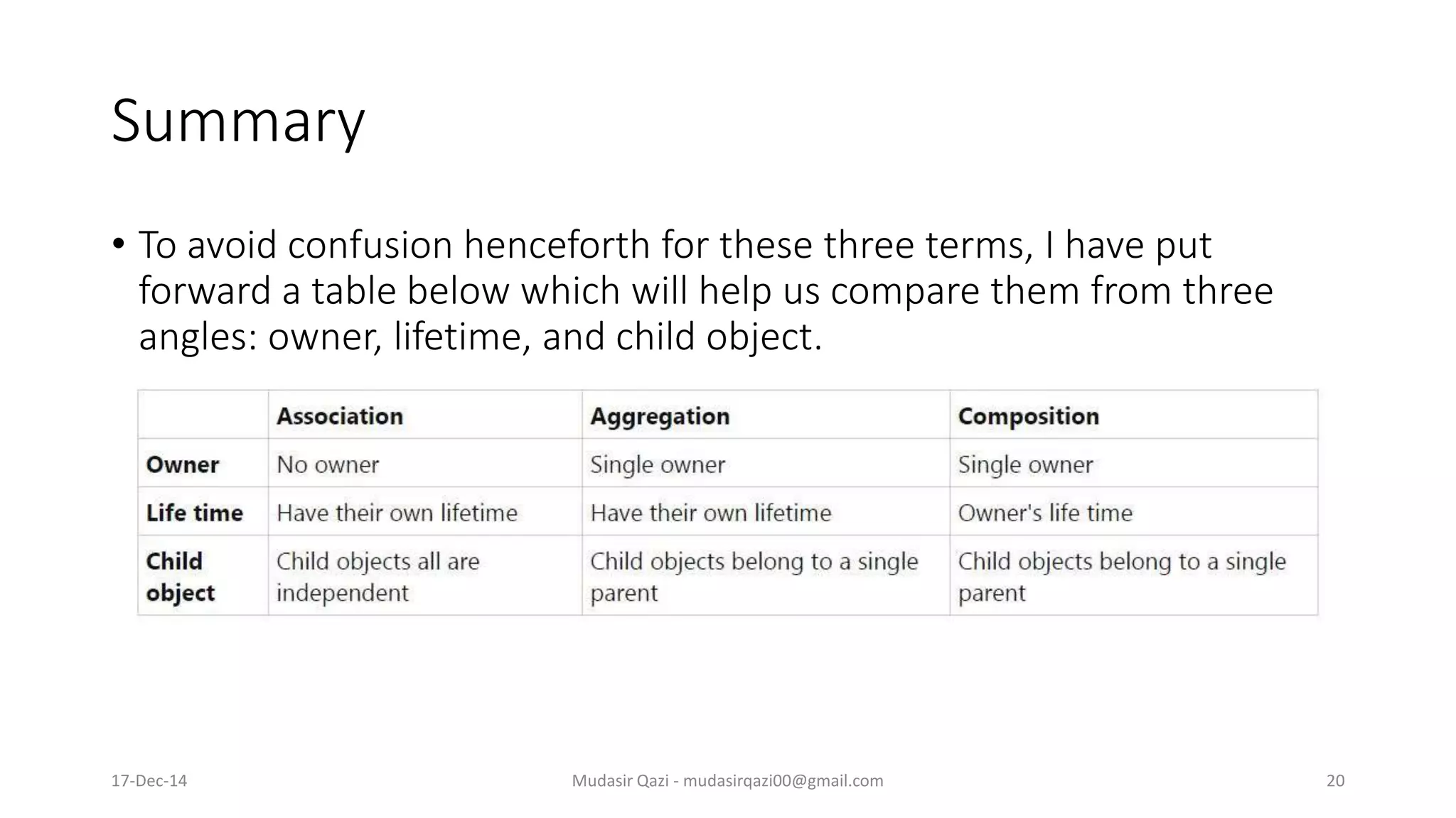 Summary
• To avoid confusion henceforth for these three terms, I have put
forward a table below which will help us compare them from three
angles: owner, lifetime, and child object.
17-Dec-14 Mudasir Qazi - mudasirqazi00@gmail.com 20
 