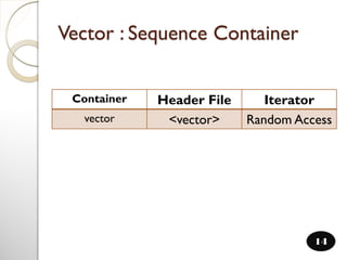 Vector : Sequence Container
14
Container Header File Iterator
vector <vector> Random Access
 