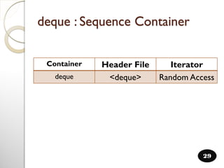 deque : Sequence Container
29
Container Header File Iterator
deque <deque> Random Access
 