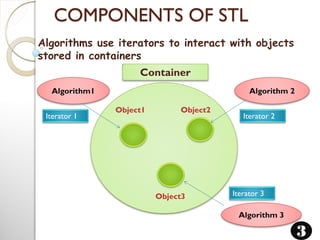 COMPONENTS OF STL
Algorithm1 Algorithm 2
Algorithm 3
Object1 Object2
Object3
Container
Iterator 1 Iterator 2
Iterator 3
3
Algorithms use iterators to interact with objects
stored in containers
 