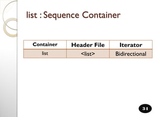 list : Sequence Container
34
Container Header File Iterator
list <list> Bidirectional
 