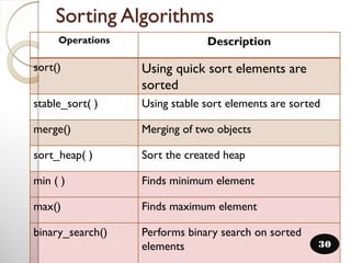 Operations Description
sort() Using quick sort elements are
sorted
stable_sort( ) Using stable sort elements are sorted
merge() Merging of two objects
sort_heap( ) Sort the created heap
min ( ) Finds minimum element
max() Finds maximum element
binary_search() Performs binary search on sorted
elements
Sorting Algorithms
30
 
