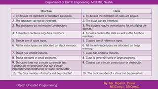 Department of E&TC Engineering, MCERC, Nashik
Object Oriented Programming
By- Ms. Dipali K. Pawar
ME(Comp) , BE(Comp)
Structure Class
1. By default the members of structure are public. 1. By default the members of class are private.
2. The structure cannot be inherited. 2. The class can be inherited.
3. The structures do not require constructors. 3. The classes require constructors for initializing the
objects.
4. A structure contains only data members. 4. A class contains the data as well as the function
members.
5. Structs are of value types. 5. Classes are of reference types.
6. All the value types are allocated on stack memory. 6. All the reference types are allocated on heap
memory.
7. Struct has limited features. 7. Class has limitless features.
8. Struct are used in small programs. 8. Class is generally used in large programs.
9. Structure does not contain parameter less
constructor or destructor, but can contain
Parameterized constructor or static constructor.
9. Classes can contain constructor or destructor.
10. The data member of struct can’t be protected. 10. The data member of a class can be protected.
 