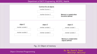 Department of E&TC Engineering, MCERC, Nashik
Object Oriented Programming
By- Ms. Dipali K. Pawar
ME(Comp) , BE(Comp)
Common for all objects
member function 1
member function 2 Memory is created when
functions defined
object 1
member variable 1
member variable 2
object 2
member variable 1
member variable 2
object 3
member variable 1
member variable 2
Memory is created when
objects defined
Fig. 2.1 Object of memory
 