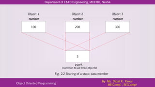 Department of E&TC Engineering, MCERC, Nashik
Object Oriented Programming
By- Ms. Dipali K. Pawar
ME(Comp) , BE(Comp)
100
Object 1
number
200
Object 2
number
300
Object 3
number
3
count
(common to all three objects)
Fig. 2.2 Sharing of a static data member
 