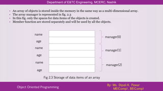 Department of E&TC Engineering, MCERC, Nashik
Object Oriented Programming
By- Ms. Dipali K. Pawar
ME(Comp) , BE(Comp)
• An array of objects is stored inside the memory in the same way as a multi-dimensional array.
• The array manager is represented in fig. 2.3
• In this fig. only the spaces for data items of the objects is created.
• Member function are stored separately and will be used by all the objects.
name
name
name
age
age
age
manager[0]
manager[1]
manager[2]
Fig 2.3 Storage of data items of an array
 