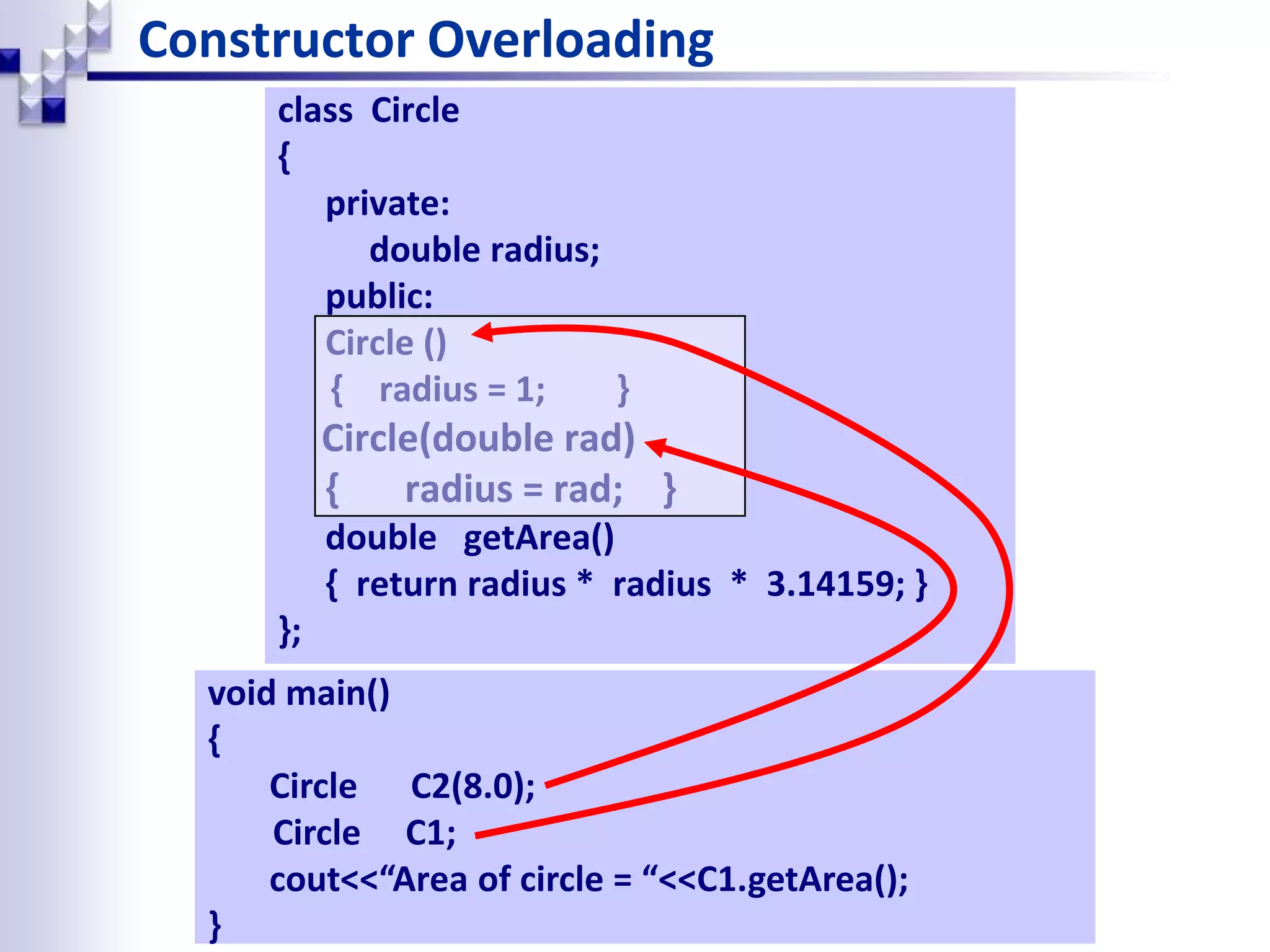 Constructor Overloading class Circle { private: double radius; public: Circle () { radius = 1; } Circle(double rad) { radius = rad; } double getArea() { return radius * radius * 3.14159; } }; void main() { Circle C2(8.0); Circle C1; cout<<“Area of circle = “<<C1.getArea(); } 