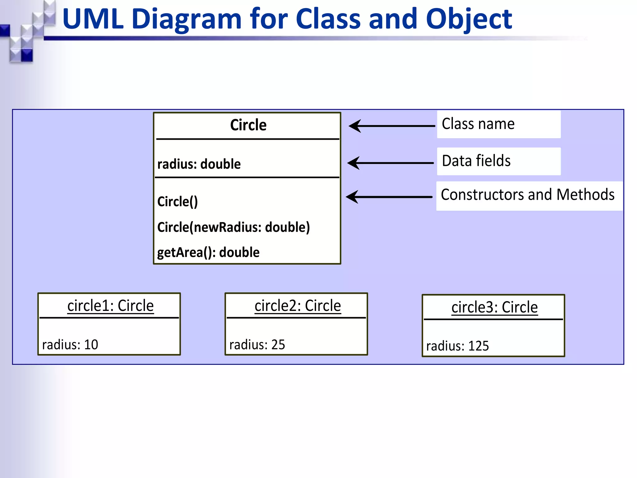 UML Diagram for Class and Object Circle radius: double Circle() Circle(newRadius: double) getArea(): double circle1: Circle radius: 10 Class name Data fields Constructors and Methods circle2: Circle radius: 25 circle3: Circle radius: 125 