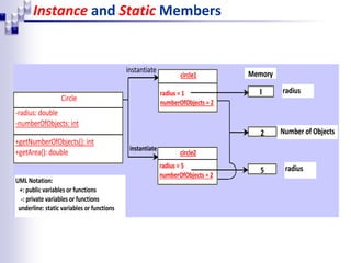 Instance and Static Members
Circle
-radius: double
-numberOfObjects: int
+getNumberOfObjects(): int
+getArea(): double
1 radius
circle1
radius = 1
numberOfObjects = 2
instantiate
instantiate
Memory
2
5 radius
Number of Objects
UML Notation:
+: public variables or functions
-: private variables or functions
underline: static variables or functions
circle2
radius = 5
numberOfObjects = 2
 