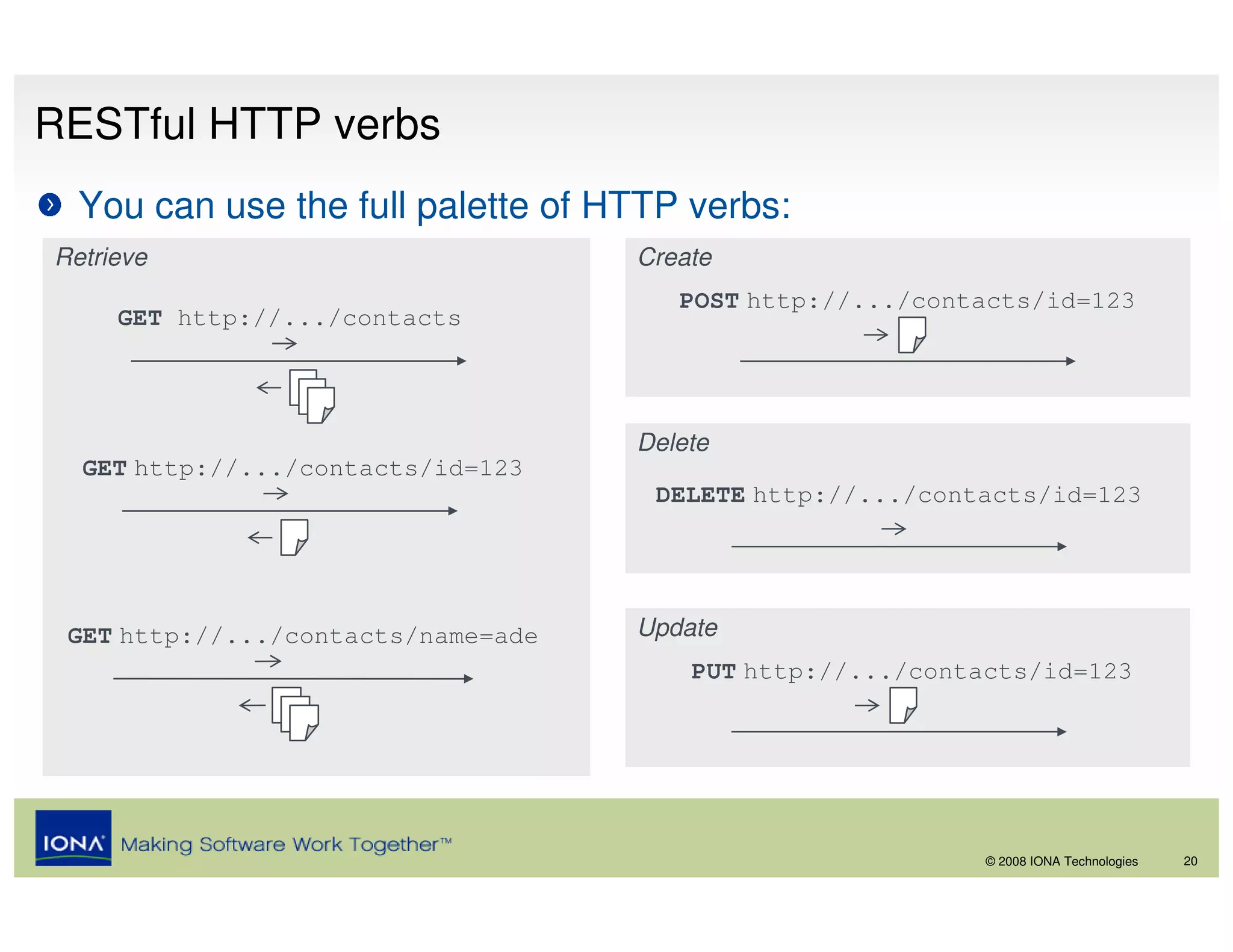 RESTful HTTP verbs
  You can use the full palette of HTTP verbs:
Retrieve                            Create
                                       POST http://.../contacts/id=123
     GET http://.../contacts




                                    Delete
  GET http://.../contacts/id=123
                                     DELETE http://.../contacts/id=123




 GET http://.../contacts/name=ade   Update
                                        PUT http://.../contacts/id=123




                                                            © 2008 IONA Technologies   20
 