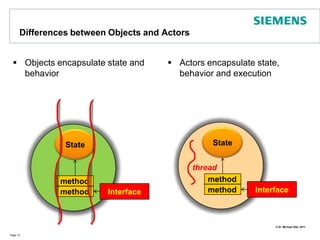 Differences between Objects and ActorsObjects encapsulate state and behaviorActors encapsulate state, behavior and executionPage 13StateStatethreadmethodmethodInterfaceInterfacemethodmethod