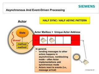 Asynchronous And Event-Driven ProcessingHALF SYNC / HALF ASYNC PATTERNActorStateActor Mailbox =  Unique Actor AddressthreadmethodmethodIn general,sending messages to other  actors happens in asynchronous, nonblocking mode – often Actor implementations add synchronous mode