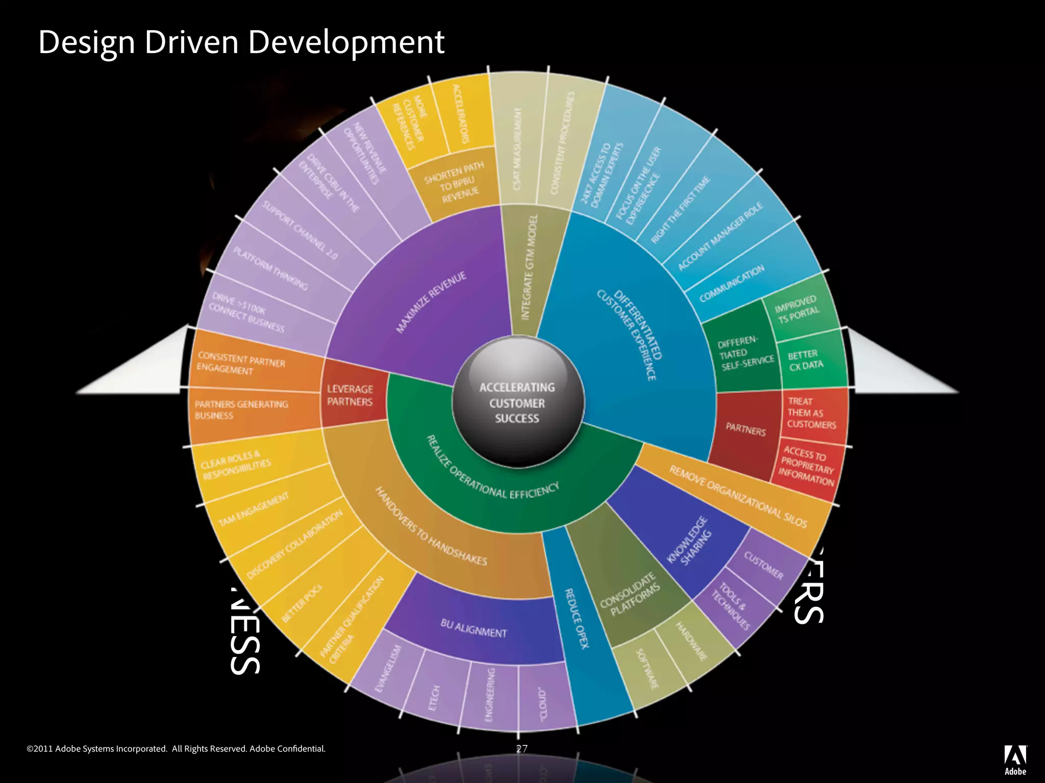 Design Driven Development




                                                                            USER EXPERIENCE


                                                                                  TECHNOLOGY
                                              THE BUSINESS




                                                                                               THE USERS
©2011 Adobe Systems Incorporated. All Rights Reserved. Adobe Con dential.            27
 