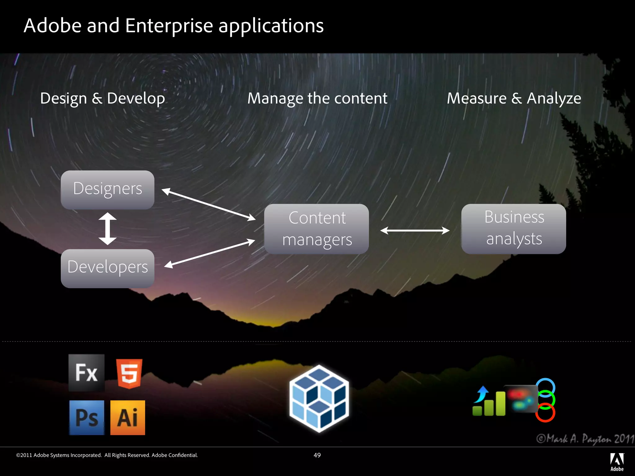 Adobe and Enterprise applications


         Design & Develop                                                   Manage the content   Measure & Analyze




                      Designers
                                                                                Content              Business
                                                                                managers             analysts
                    Developers




                                                                                                             A

                                                                                                             B

                                                                                                             C




©2011 Adobe Systems Incorporated. All Rights Reserved. Adobe Con dential.           49
 
