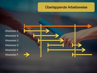 Überlappende Arbeitsweise




Mitarbeiter A

Mitarbeiter B

Mitarbeiter C

Mitarbeiter D

Mitarbeiter E

Mitarbeiter F
 