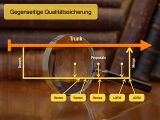 Gegenseitige Qualitätssicherung



                         Trunk


                                   Proposals
  Branch




                                                      Merge
                Review    Review    Review     LGTM    LGTM
 