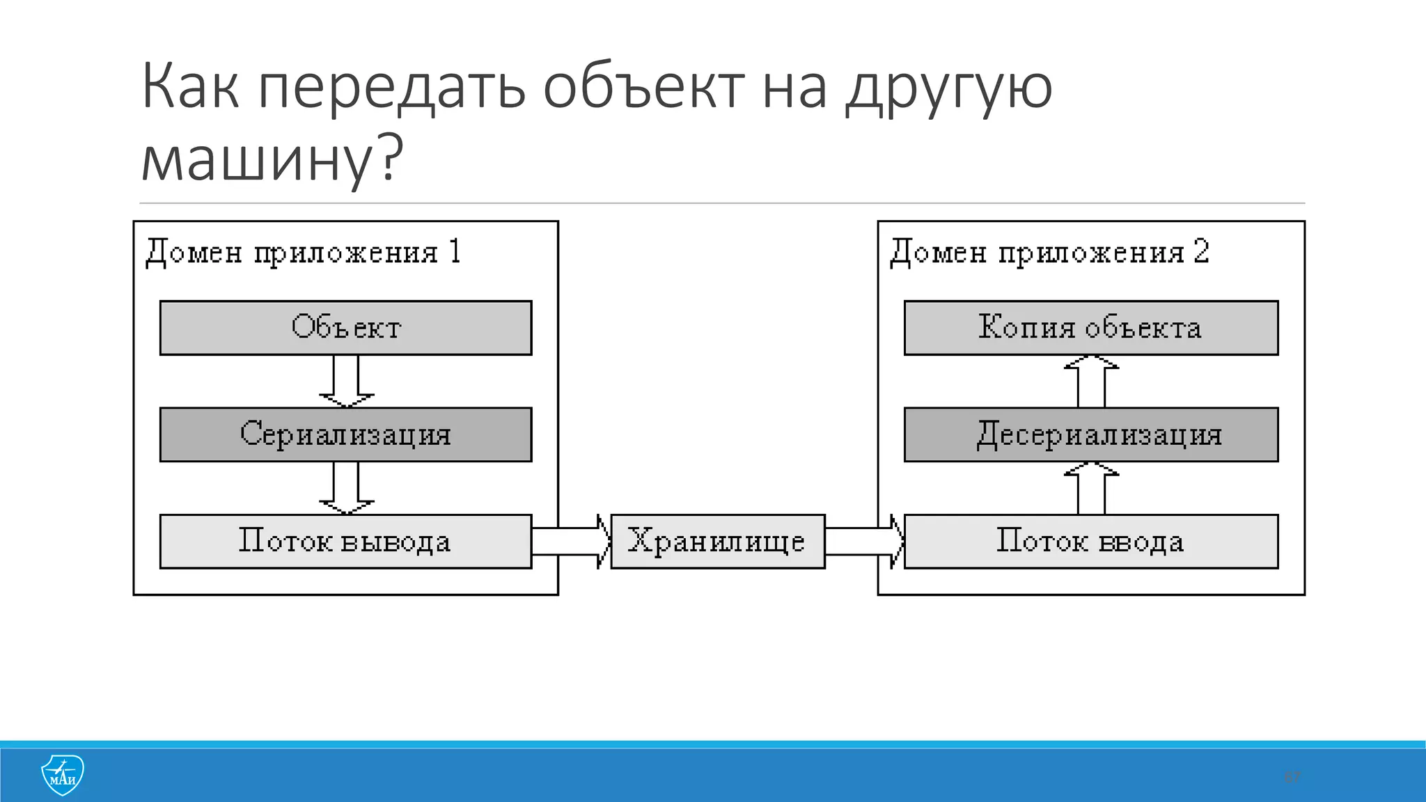 Конструкторы	
  при	
  наследовании
class employee {
// ...
public:
// ...
employee(char* n, int d);
};
class manager : public employee {
// ...
public:
// ...
manager(char* n, int i, int d);
};
manager::manager(char* n, int l, int d)
: employee(n,d), // вызов родителя
level(l), // аналогично level=l
group(0)
{
}
 