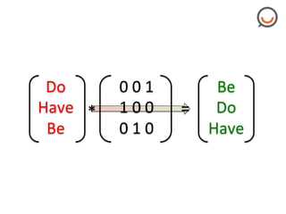 Do"
Have" *"
Be"

0"0"1"
1"0"0""
0"1"0"

Be"
=" Do"
Have"

 