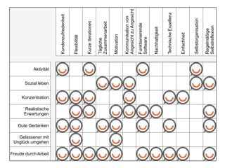 Regelmäßige
Selbstreflexion

Selbstorganisation

Einfachheit

Technische Exzellenz

Nachhaltigkeit

Funktionierende
Software

Kommunikation von
Angesicht zu Angesicht

Motivation

Tägliche
Zusammenarbeit

Kurze Iterationen

Flexibilität

Kundenzufriedenheit
Aktivität
""

""

""

""

""

""

""

""

""

""

""

""

""

""

""

""

""

""

""

""

""

""

""

""

""

""

""

""

""

""

""

""

""

""

""

""

""

""

""

""

""

""

""

""

""

""

""

""

""

""

""

""

""

""

""

""

""

""

""

""

""

""

""

""

""

""

""

""

""

""

""

""

""

""

""

""

""

""

""

""

""

""

""

""

Sozial leben
Konzentration
Realistische
Erwartungen
Gute Gedanken
Gelassener mit
Unglück umgehen
Freude durch Arbeit

 