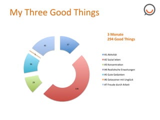 My"Three"Good"Things"
3"Monate"
294"Good"Things"
45"

37"

1"

#1"AkPvität"
#2"Sozial"leben"

36"

#3"KonzentraPon"
#4"RealisPsche"Erwartungen"
#5"Gute"Gedanken"
#6"Gelassener"mit"Unglück"

29"

#7"Freude"durch"Arbeit"
146"

 