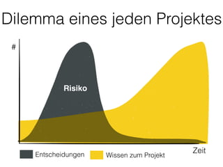 Dilemma eines jeden Projektes
Entscheidungen Wissen zum Projekt
Zeit
#
Risiko
 