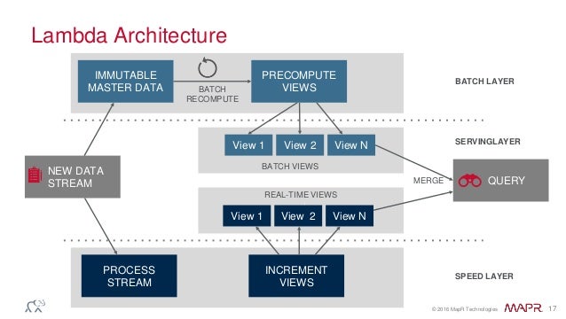 Lambda Architecture: The Best Way to Build Scalable and Reliable Appl…
