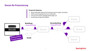 33
Bestellung
+ Drop-Off Punkt
Versandauftrag
+ Drop-Off Punkt
Stream Re-Prozessierung
Monolith Stream
Stream
Stream
Stream
Kunde
Neuere Messages während Re-Prozessierung erst später verarbeitet
Einfluss durch Log Retention (z.B. 13 Monate)
Tritt auch bei Stream Topologie Änderungen auf
Auswirkung auf gesamte Kaskade
Temporale Kopplung
 