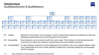 Detailanalyse
Qualitätsszenarien & Qualitätsbaum
5. April 2022
ZEISS Seite 12
ISO
25010
Security
Confidentiality
S1
Authenticity
S2
Integrity
S3
Reliability
Maturity
S4
Recoverability
S5
Fault tolerance
S6
Maintainability
Modularity
S7
Modifiability
S8
Testability
S9
Analysability
S10
Functionality
Appropriateness
S11
Completeness
S12
Compatibility
Interoperability
S13
Usability
User error
protection
S14
Portability
Installability
S15
Efficiency
Time behaviour
S16
S3 Integrity Extensions to the system, such as plugins, must be checked during startup for authenticity so that only
officially permitted extensions can be introduced into the system.
S10 Analyzability New developers can be productive within four work weeks. This includes a functioning development
environment as well as the necessary understanding of the basic software structures.
S13 Interoperability If a new hardware component must be addressed by the software, only a new software adapter needs
to be implemented as far as no further workflow changes from a business perspective are associated
with this hardware.
https://iso25000.com/index.php/en/iso-25000-standards/iso-25010
 