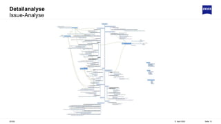 Detailanalyse
Issue-Analyse
5. April 2022
ZEISS Seite 13
 