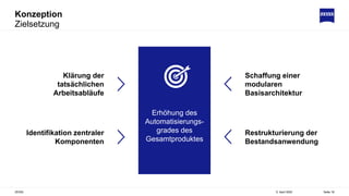 Konzeption
Zielsetzung
5. April 2022
ZEISS Seite 18
Klärung der
tatsächlichen
Arbeitsabläufe
Identifikation zentraler
Komponenten
Schaffung einer
modularen
Basisarchitektur
Restrukturierung der
Bestandsanwendung
Erhöhung des
Automatisierungs-
grades des
Gesamtproduktes
 