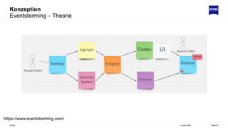 Konzeption
5. April 2022
ZEISS Seite 22
Eventstorming – Theorie
https://www.eventstorming.com/
 