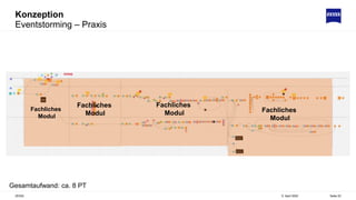 Konzeption
5. April 2022
ZEISS Seite 23
Eventstorming – Praxis
Fachliches
Modul
Fachliches
Modul
Fachliches
Modul Fachliches
Modul
Gesamtaufwand: ca. 8 PT
 