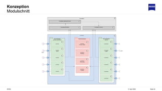 Konzeption
5. April 2022
ZEISS Seite 24
Modulschnitt
 